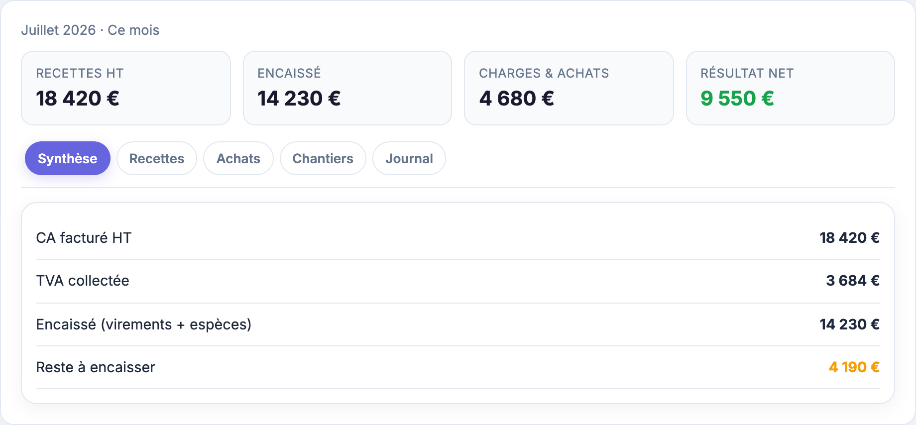 KPIs CA charges et résultat