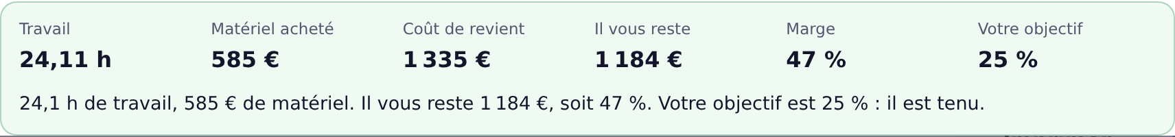 Bande de rentabilité affichant heures, matériel, marge et objectif